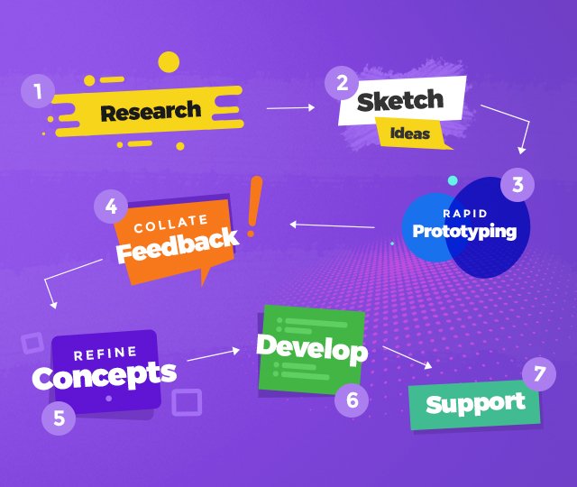 Flowchart of web design process